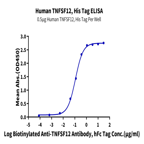 Human TNFSF12/TWEAK Protein (TNF-HM212)