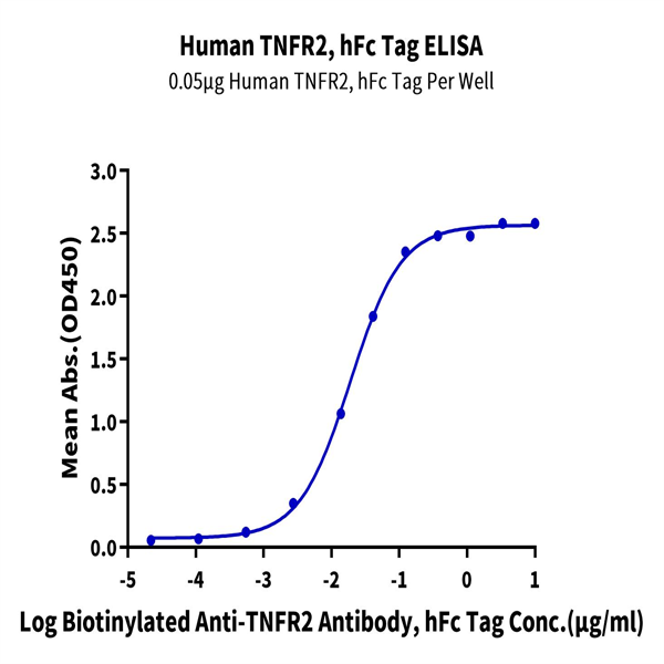 Human TNFR2/CD120b/TNFRSF1B Protein (TNF-HM2R2)