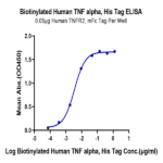 Biotinylated Human TNF alpha Protein BP005287 Syd Labs