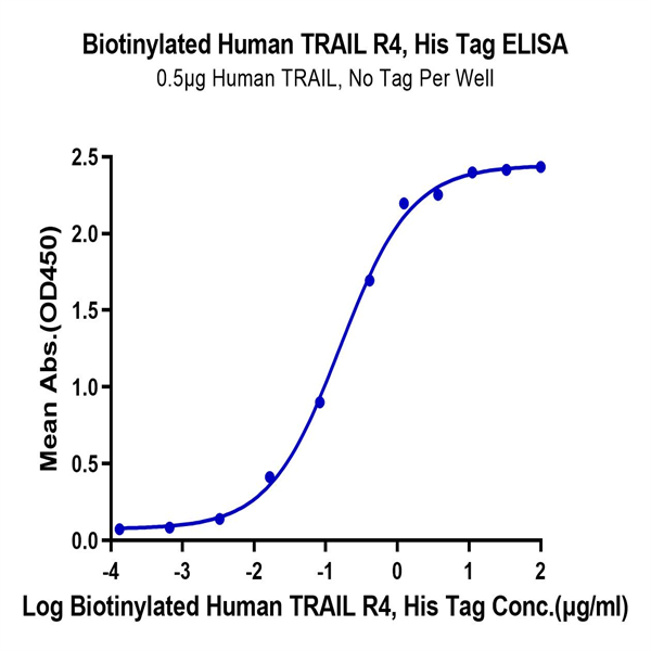 Biotinylated Human TRAIL R4/TNFRSF10D Protein (TRL-HM4R4B)