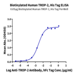 Biotinylated Human TROP-2/TACSTD2 Protein BP005278 Syd Labs