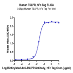 Human TSLPR Protein BP005738 Syd Labs